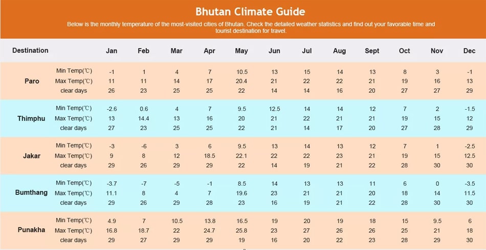 bhutan weather